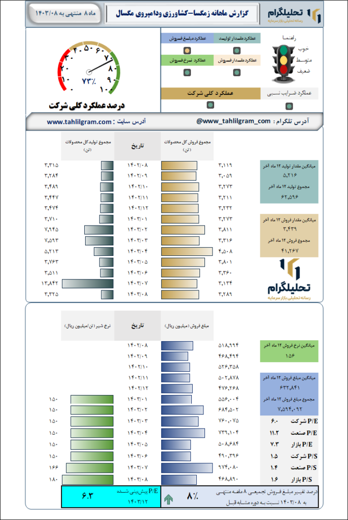 گزارش ماهانه منتهی به 1403/08 زمگسا-کشاورزی‌ ودامپروی‌ مگسال‌
