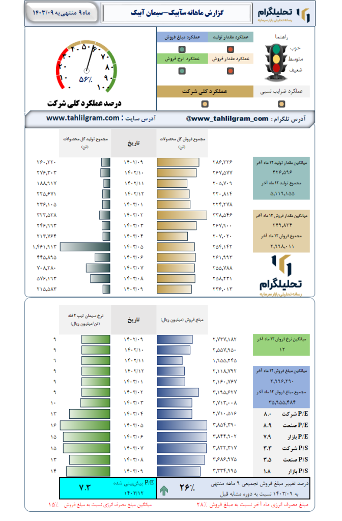 گزارش ماهانه منتهی به 1403/09 سآبیک-سیمان آبیک
