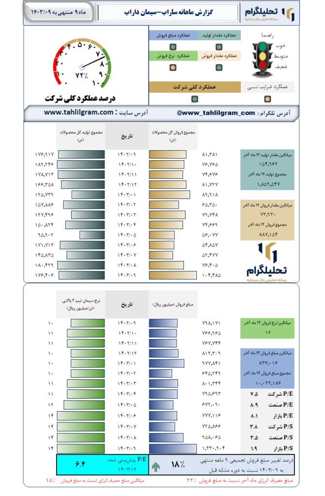 گزارش ماهانه منتهی به 1403/09 ساراب-سیمان‌ داراب‌
