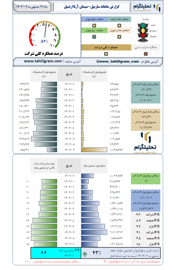 گزارش ماهانه منتهی به  1403/09 ساربیل-سیمان آرتا اردبیل
