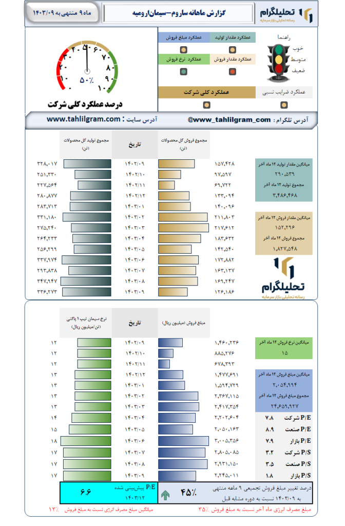 گزارش ماهانه منتهی به 1403/09 ساروم-سیمان‌ارومیه‌
