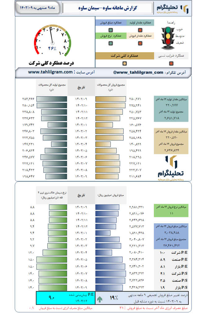 گزارش ماهانه منتهی به 1403/09 ساوه-سیمان ساوه

