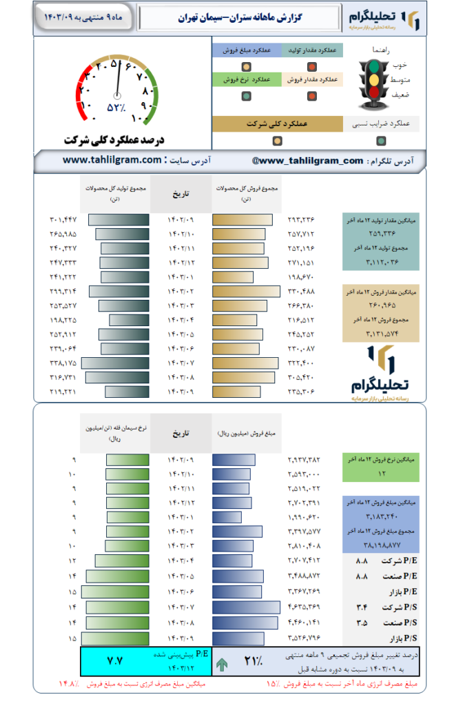 گزارش ماهانه منتهی به 1403/09 ستران-سیمان‌ تهران‌
