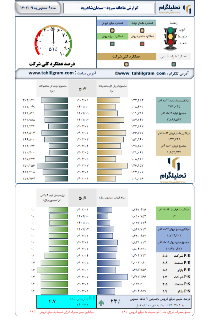 گزارش ماهانه منتهی به 1403/09 سرود-سیمان‌شاهرود
