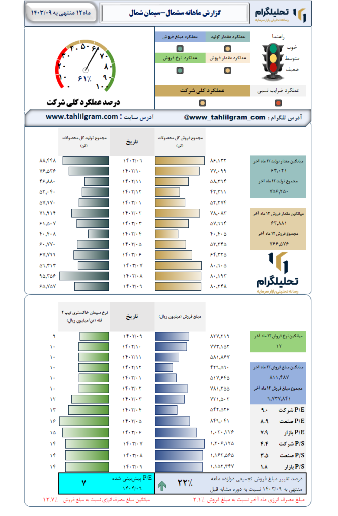 گزارش ماهانه منتهی به  1403/09 سشمال-سیمان‌ شمال‌
