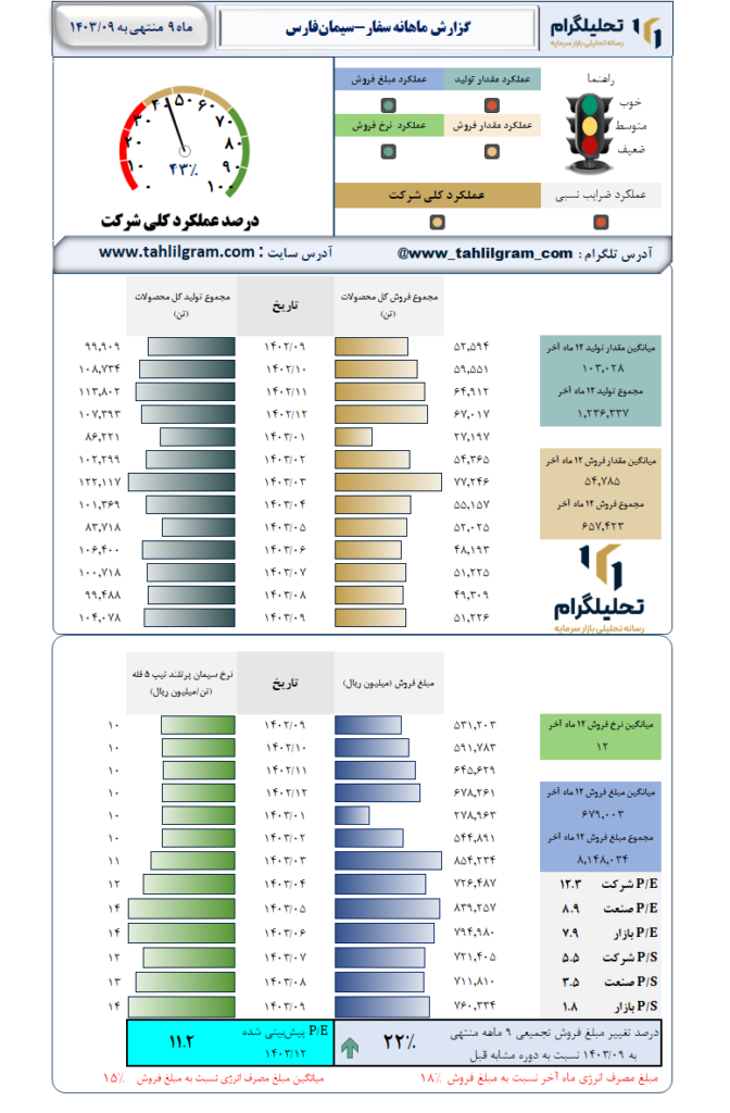 گزارش ماهانه منتهی به 1403/09 سفار-سیمان‌فارس‌
