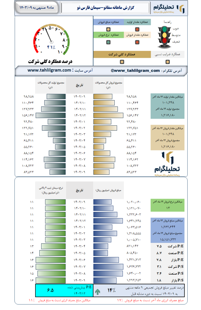 گزارش ماهانه منتهی به 1403/09 سفانو-سیمان فارس نو
