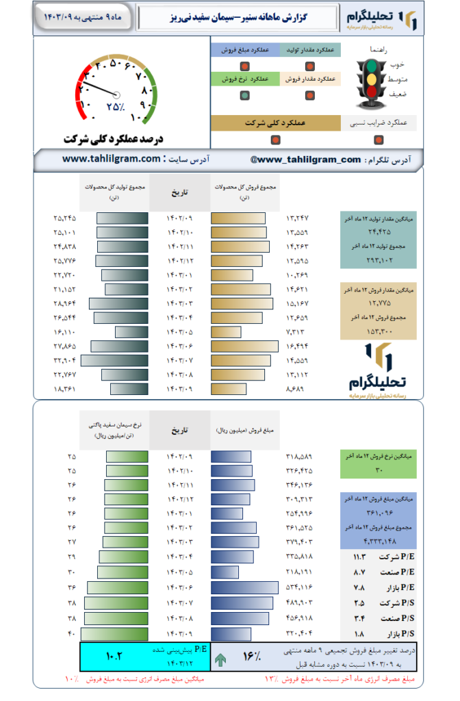 گزارش ماهانه منتهی به 1403/09 سنیر-سیمان‌ سفید نی‌ریز
