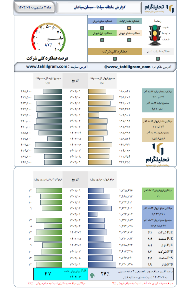 گزارش ماهانه منتهی به 1403/09 سپاها-سیمان‌سپاهان‌
