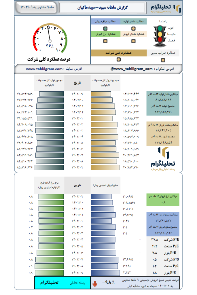 گزارش ماهانه منتهی به 1403/09 سپید-سپید ماکیان
