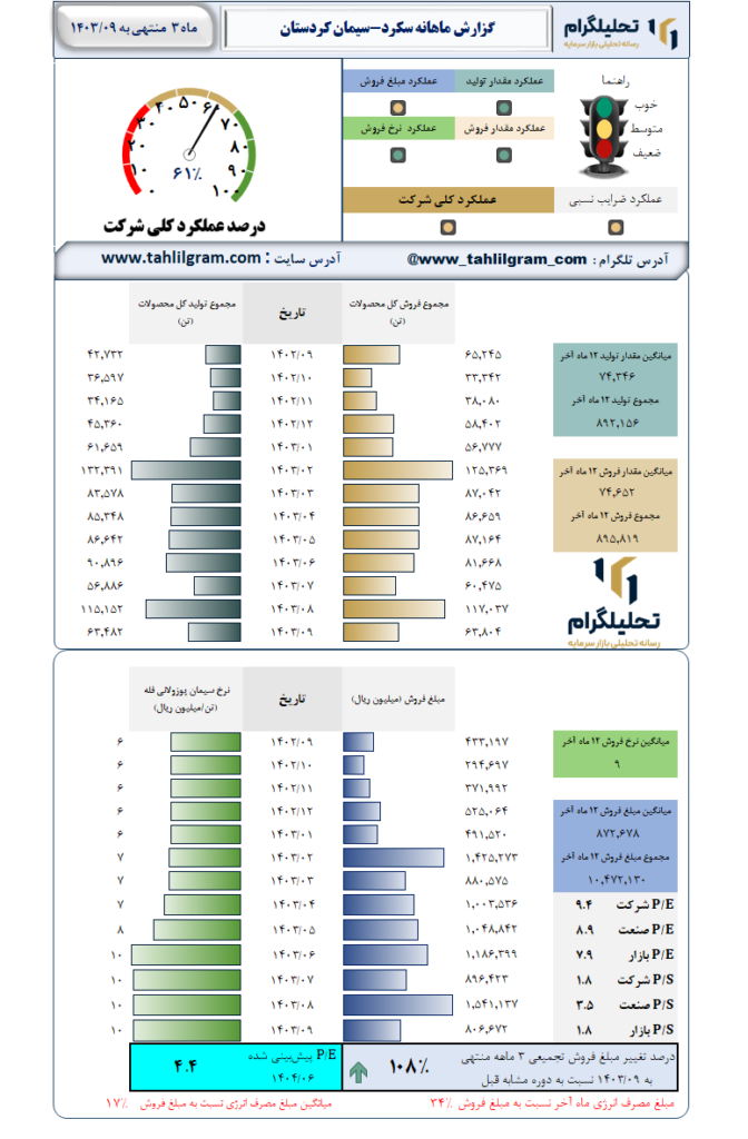 گزارش ماهانه منتهی به 1403/09 سکرد-سیمان کردستان
