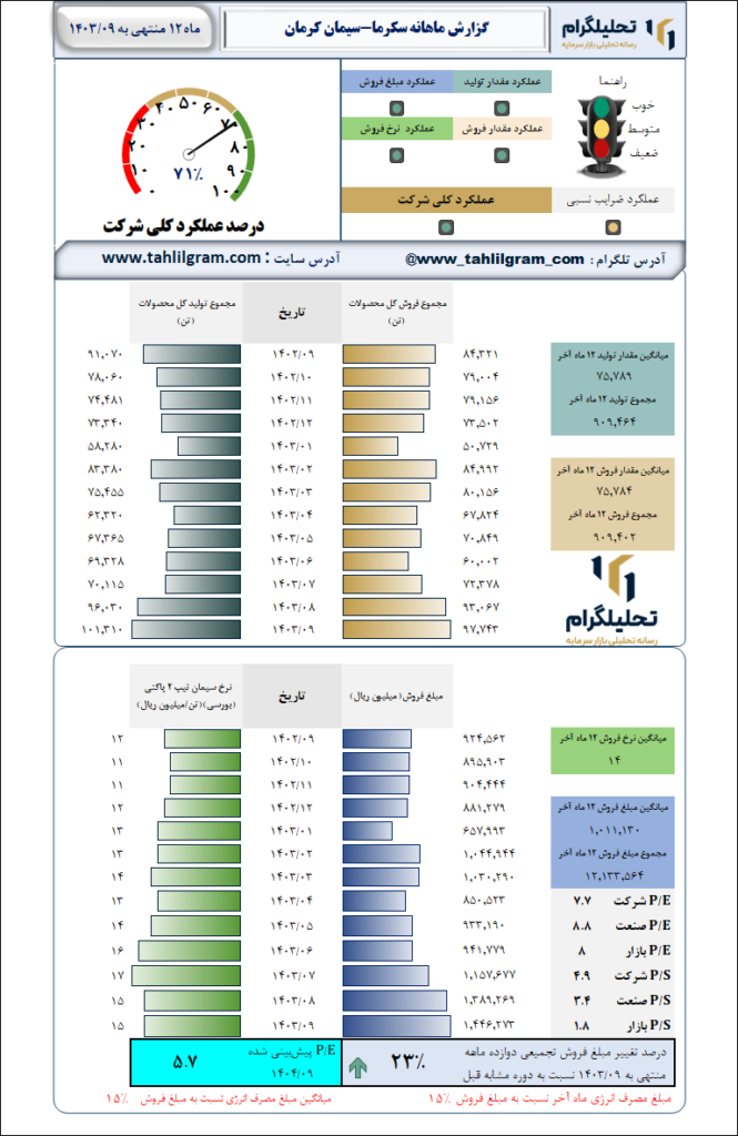 گزارش ماهانه منتهی به  1403/09 سکرما-سیمان‌ کرمان‌
