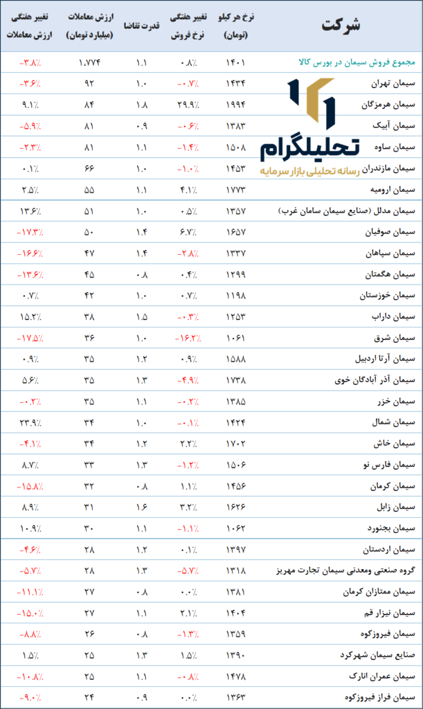 نرخ‌های سیمان در بورس ‌کالا (آخرین‌روزمعاملاتی:1403/09/21)
