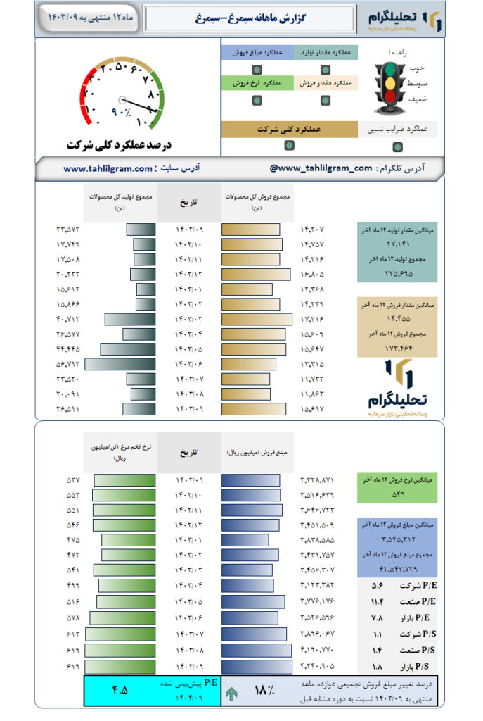 گزارش ماهانه منتهی به  1403/09 سیمرغ-سیمرغ
