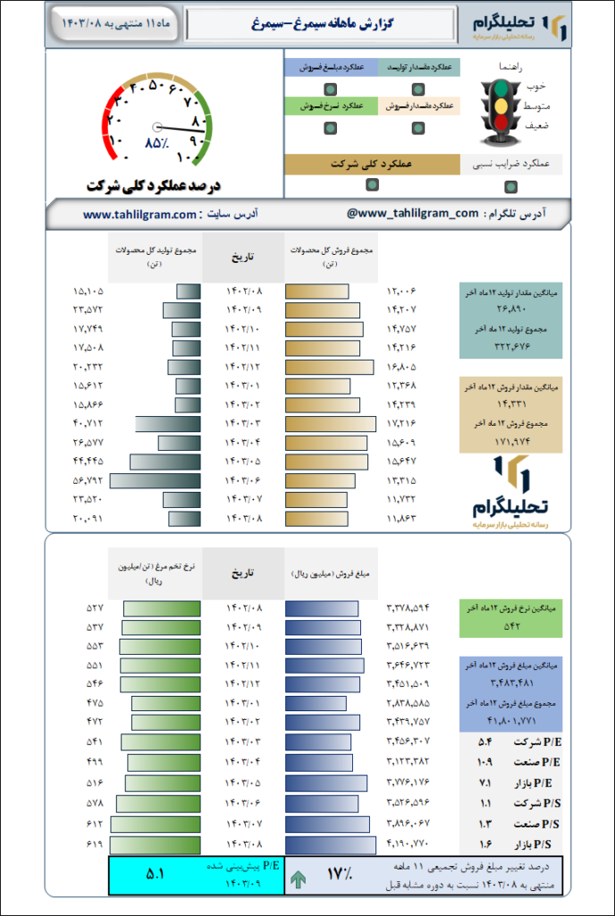 گزارش ماهانه منتهی به  1403/08 سیمرغ-سیمرغ
