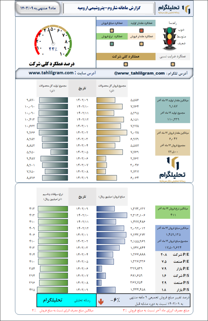 گزارش ماهانه منتهی به 1403/09 شاروم-پتروشیمی ارومیه
