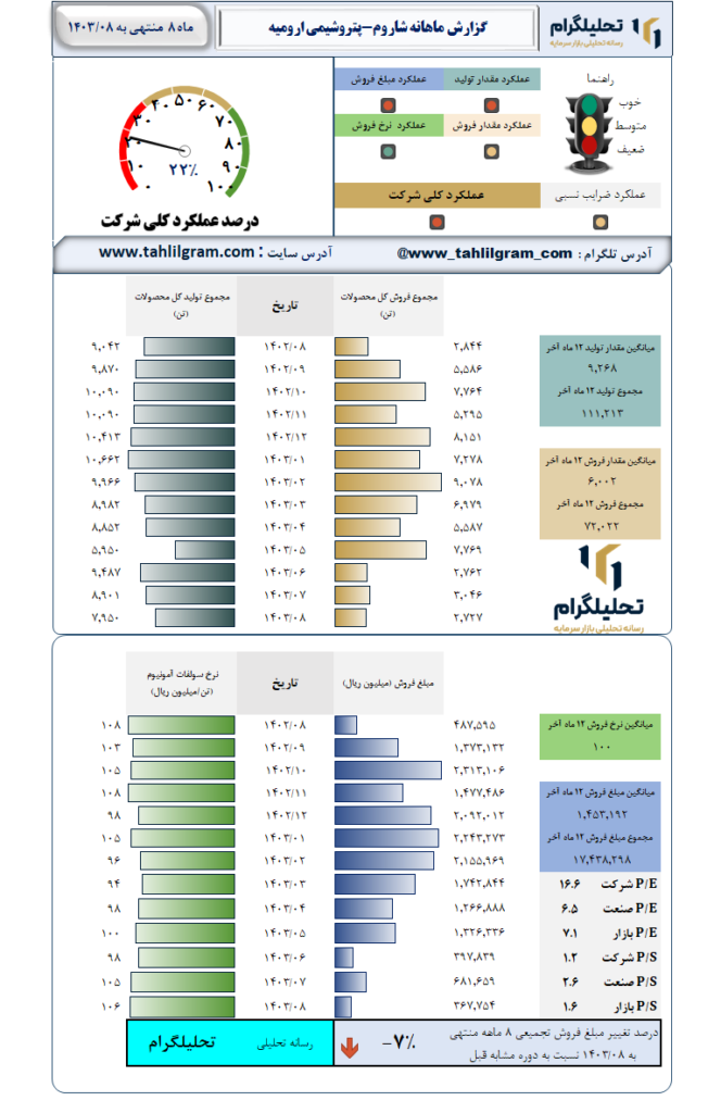 گزارش ماهانه منتهی به 1403/08 شاروم-پتروشیمی ارومیه
