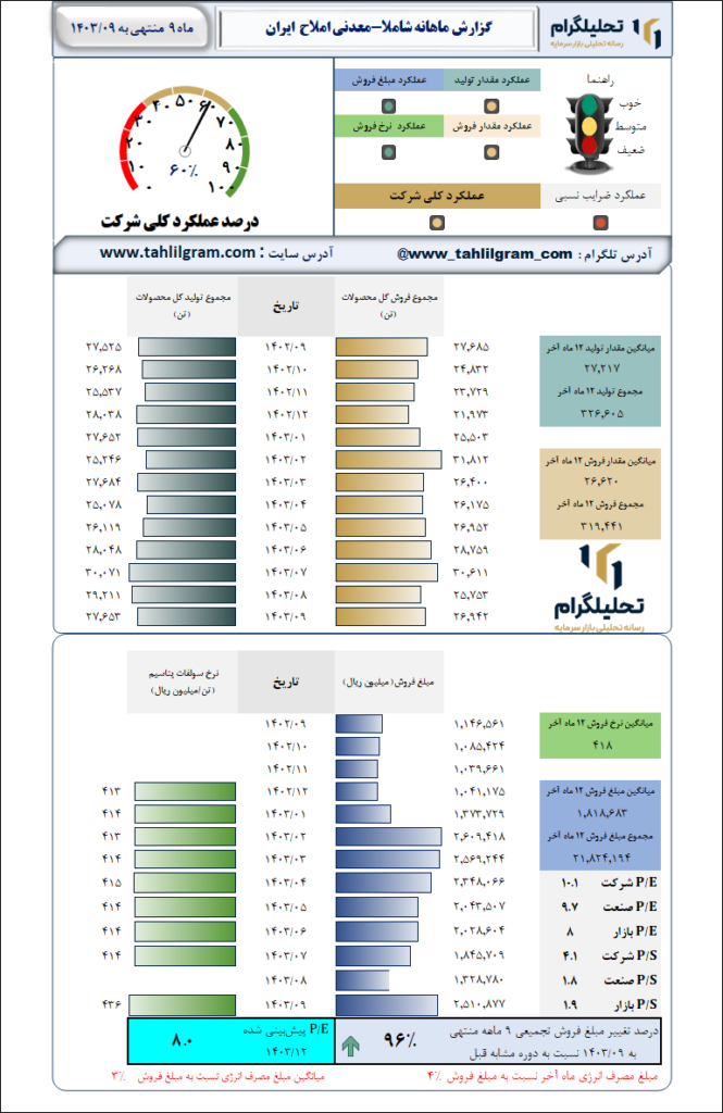 گزارش ماهانه منتهی به 1403/09 شاملا-معدنی‌ املاح‌  ایران‌
