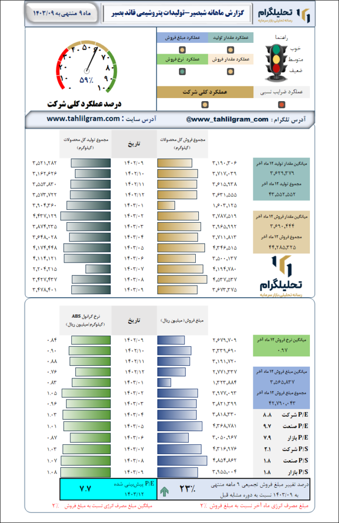 گزارش ماهانه منتهی به 1403/09 شبصیر-تولیدات پتروشیمی قائد بصیر
