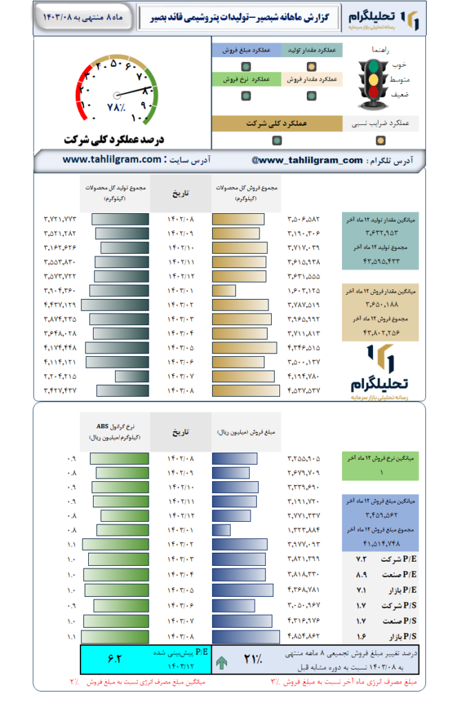 گزارش ماهانه منتهی به 1403/08 شبصیر-تولیدات پتروشیمی قائد بصیر
