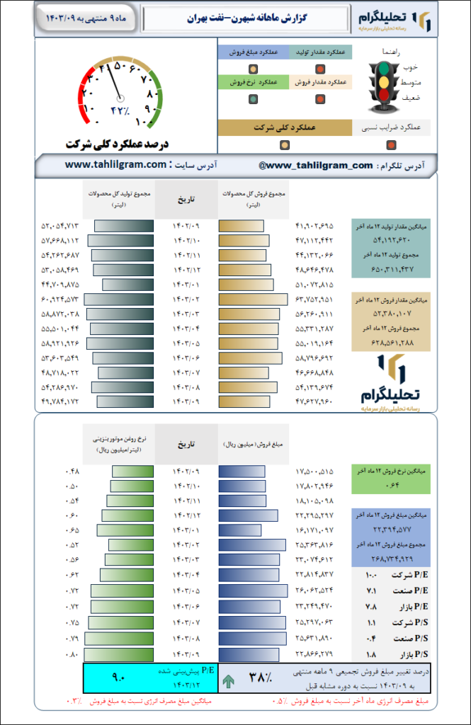 گزارش ماهانه منتهی به 1403/09 شبهرن-نفت‌ بهران‌
