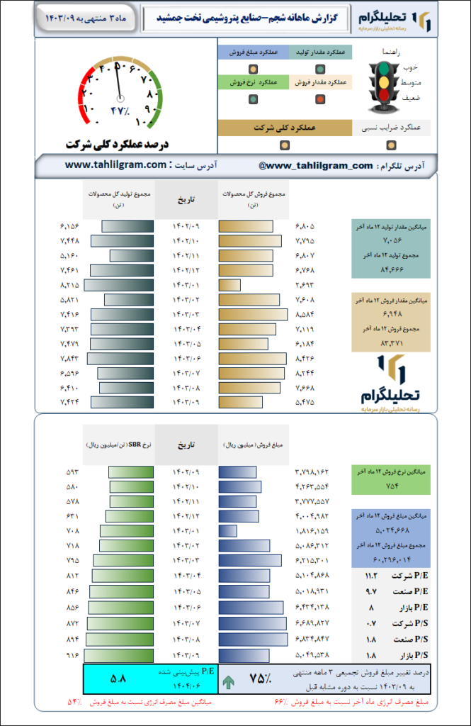 گزارش ماهانه منتهی به 1403/09 شجم-صنایع پتروشیمی تخت جمشید
