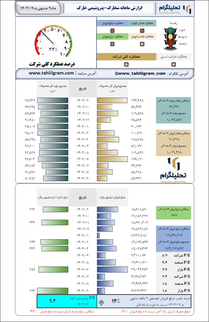 گزارش ماهانه منتهی به 1403/09 شخارک-پتروشیمی‌ خارک‌
