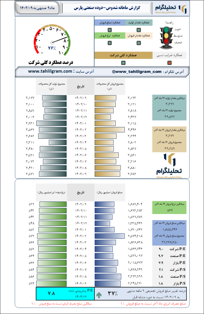 گزارش ماهانه منتهی به 1403/09 شدوص-دوده‌ صنعتی‌ پارس‌
