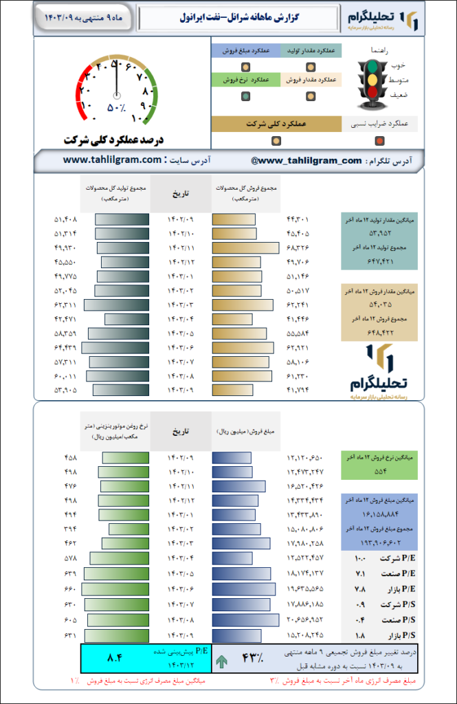 گزارش ماهانه منتهی به 1403/09 شرانل-نفت ایرانول
