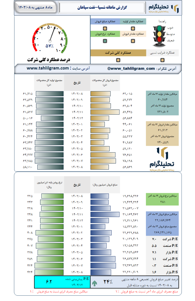 گزارش ماهانه منتهی به 1403/08 شسپا-نفت سپاهان
