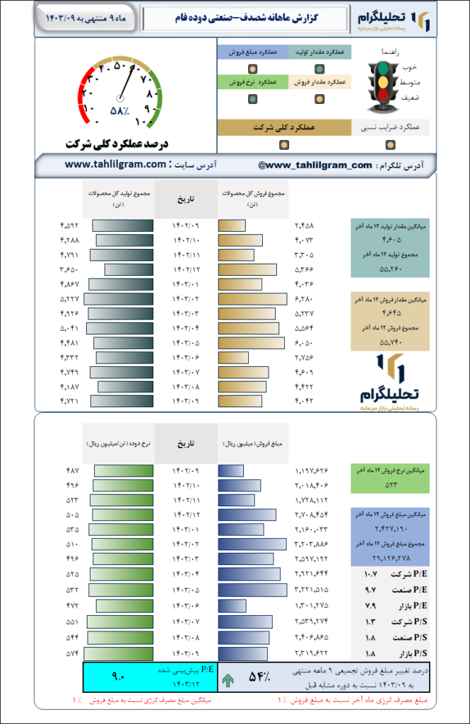 گزارش ماهانه منتهی به 1403/09 شصدف-صنعتی دوده فام
