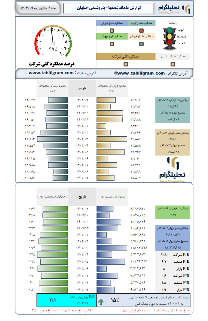 گزارش ماهانه منتهی به 1403/09 شصفها-پتروشیمی‌ اصفهان‌
