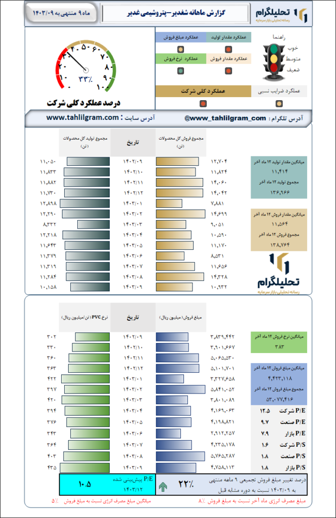 گزارش ماهانه منتهی به 1403/09 شغدیر-پتروشیمی غدیر
