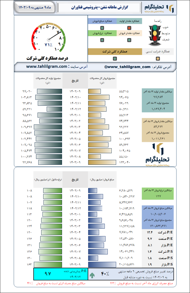 گزارش ماهانه منتهی به 1403/09 شفن-پتروشیمی فناوران
