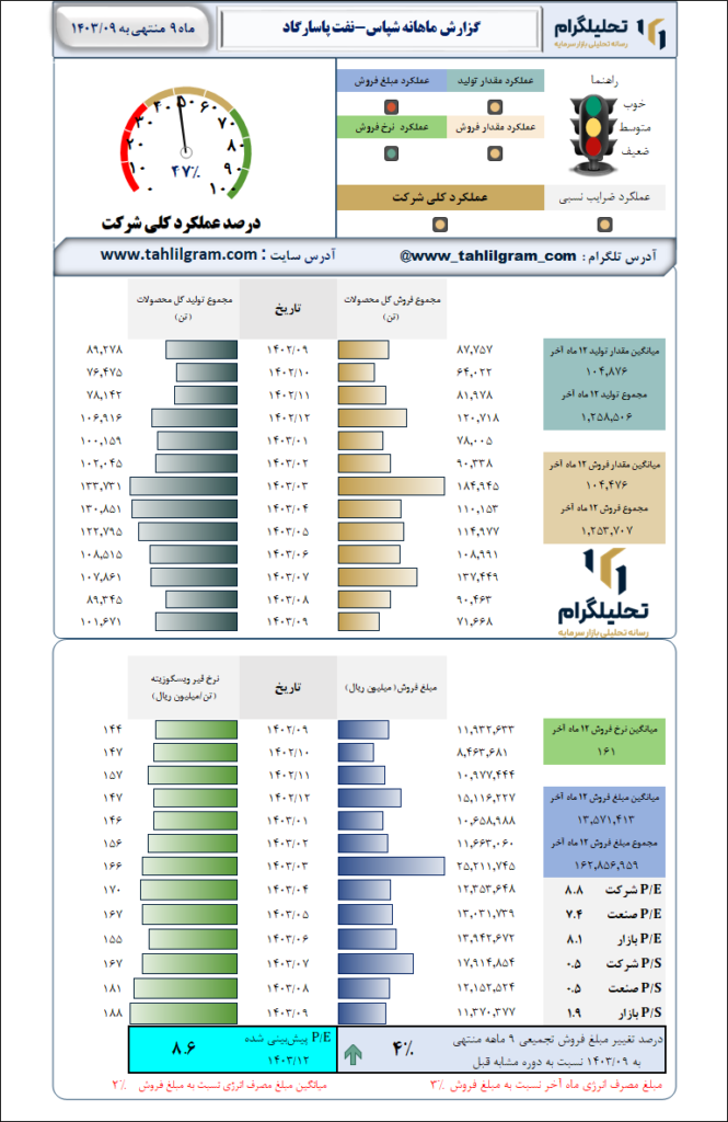 گزارش ماهانه منتهی به 1403/09 شپاس-نفت پاسارگاد
