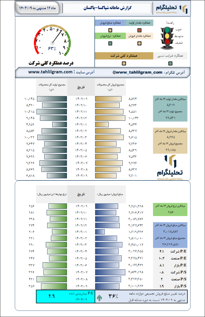 گزارش ماهانه منتهی به  1403/09 شپاکسا-پاکسان‌
