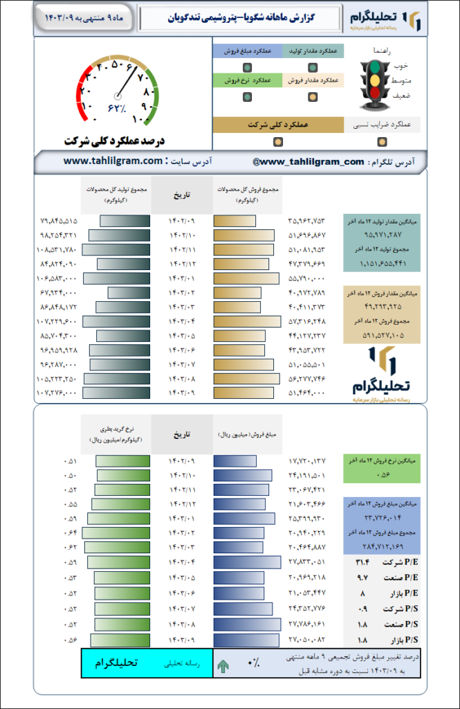 گزارش ماهانه منتهی به 1403/09 شگویا-پتروشیمی تندگویان
