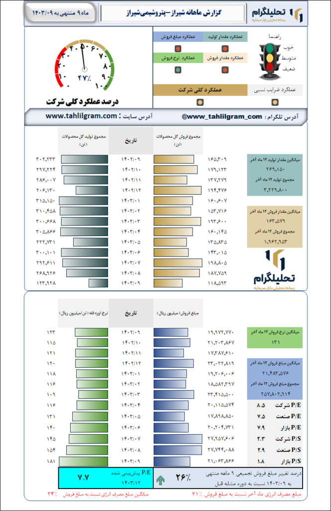 گزارش ماهانه منتهی به 1403/09 شیراز-پتروشیمی‌شیراز
