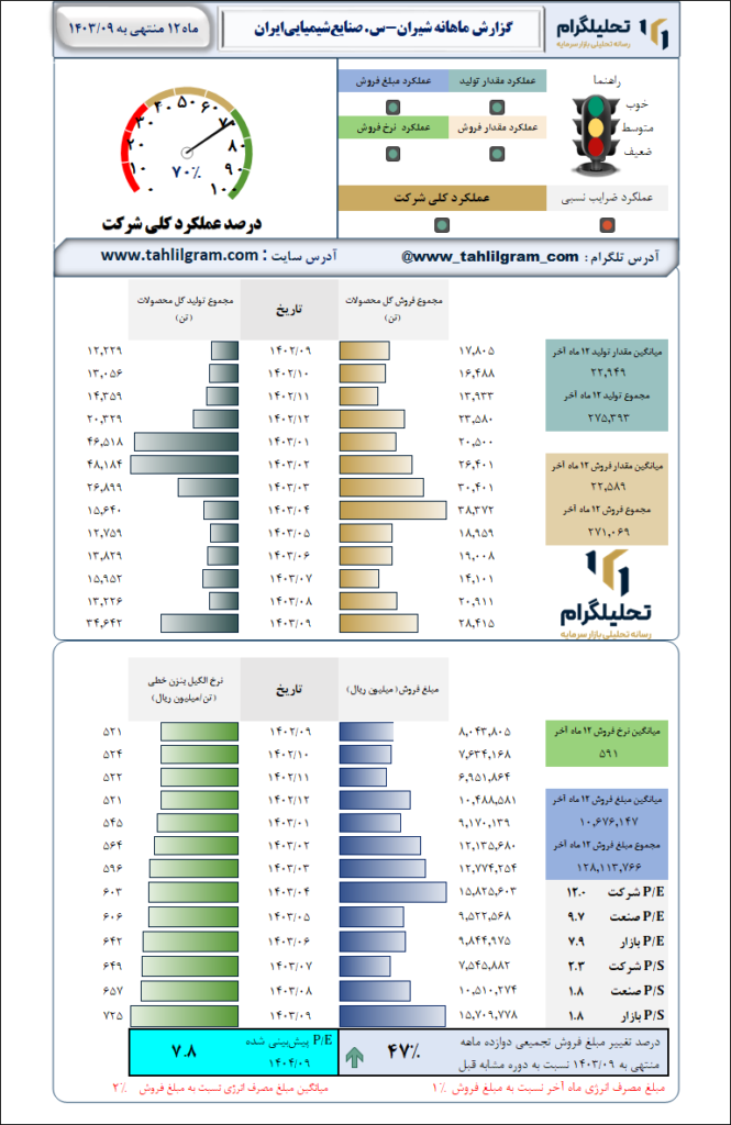 گزارش ماهانه منتهی به  1403/09 شیران-س. صنایع‌شیمیایی‌ایران
