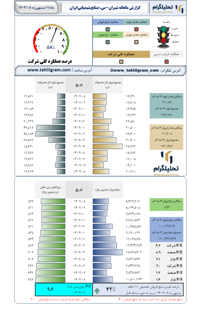 گزارش ماهانه منتهی به  1403/08 شیران-س. صنایع‌شیمیایی‌ایران
