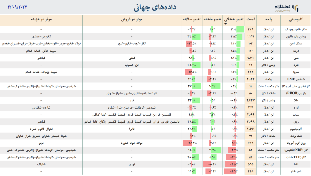 داده‌های جهانی به روزرسانی شده در تاریخ 12/09/2024