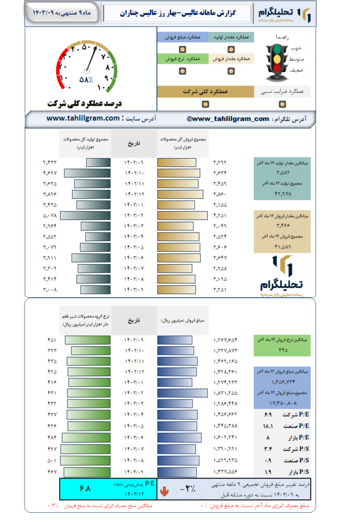 گزارش ماهانه منتهی به 1403/09 عالیس-بهار رز عالیس چناران
