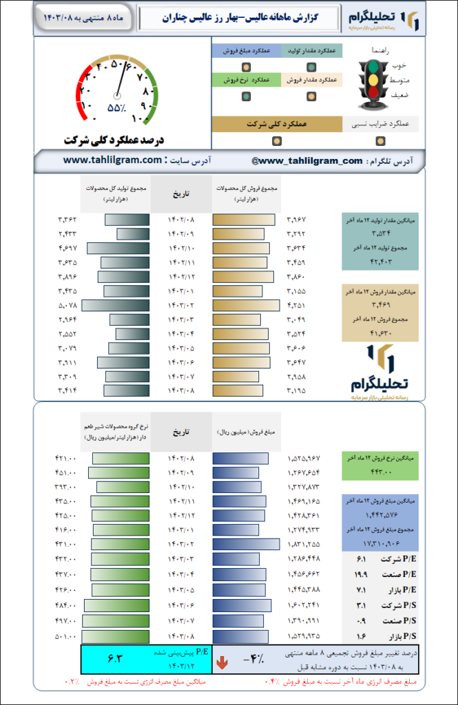 گزارش ماهانه منتهی به 1403/08 عالیس-بهار رز عالیس چناران
