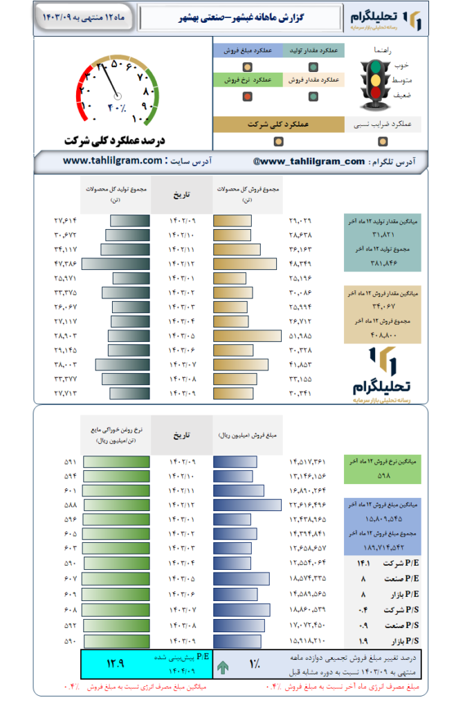 گزارش ماهانه منتهی به  1403/09 غبشهر-صنعتی‌ بهشهر
