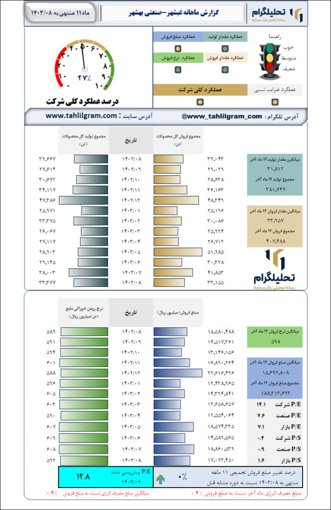 گزارش ماهانه منتهی به  1403/08 غبشهر-صنعتی‌ بهشهر
