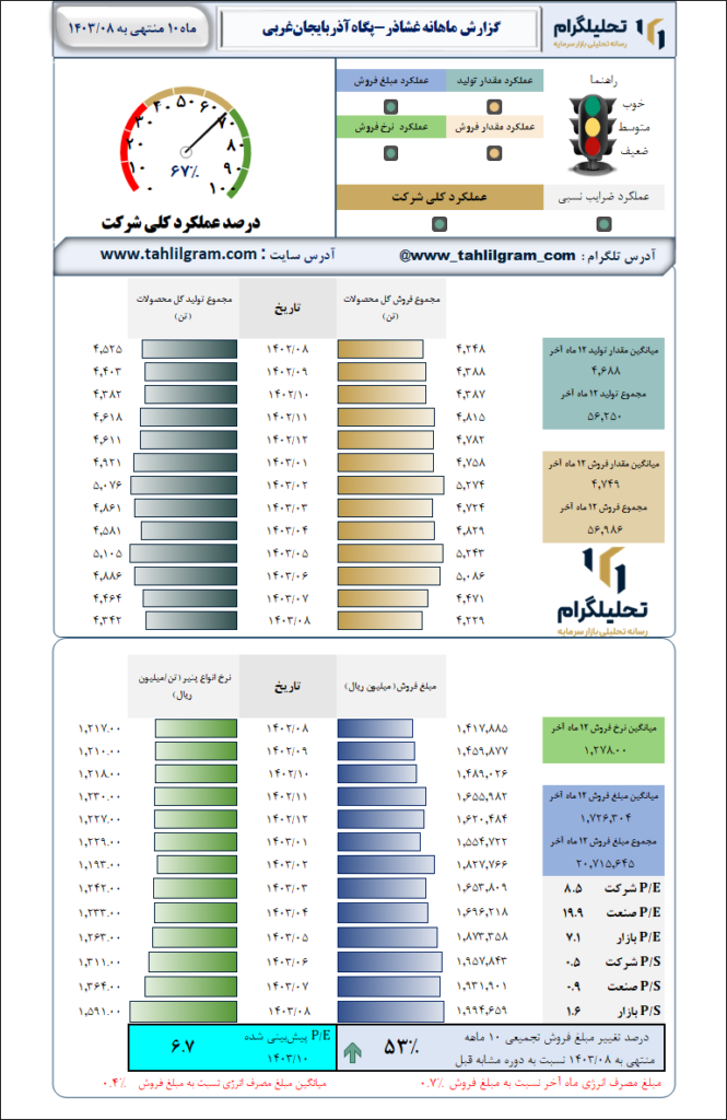 گزارش ماهانه منتهی به  1403/08 غشاذر-پگاه‌آذربایجان‌غربی‌
