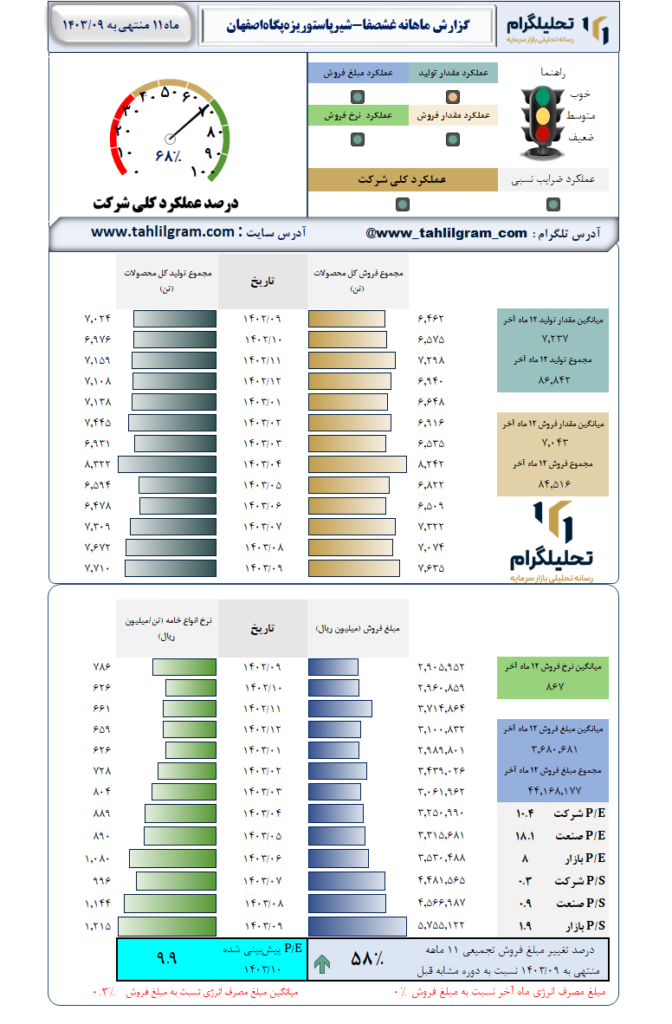 گزارش ماهانه منتهی به  1403/09 غشصفا-شیرپاستوریزه‌پگاه‌اصفهان‌
