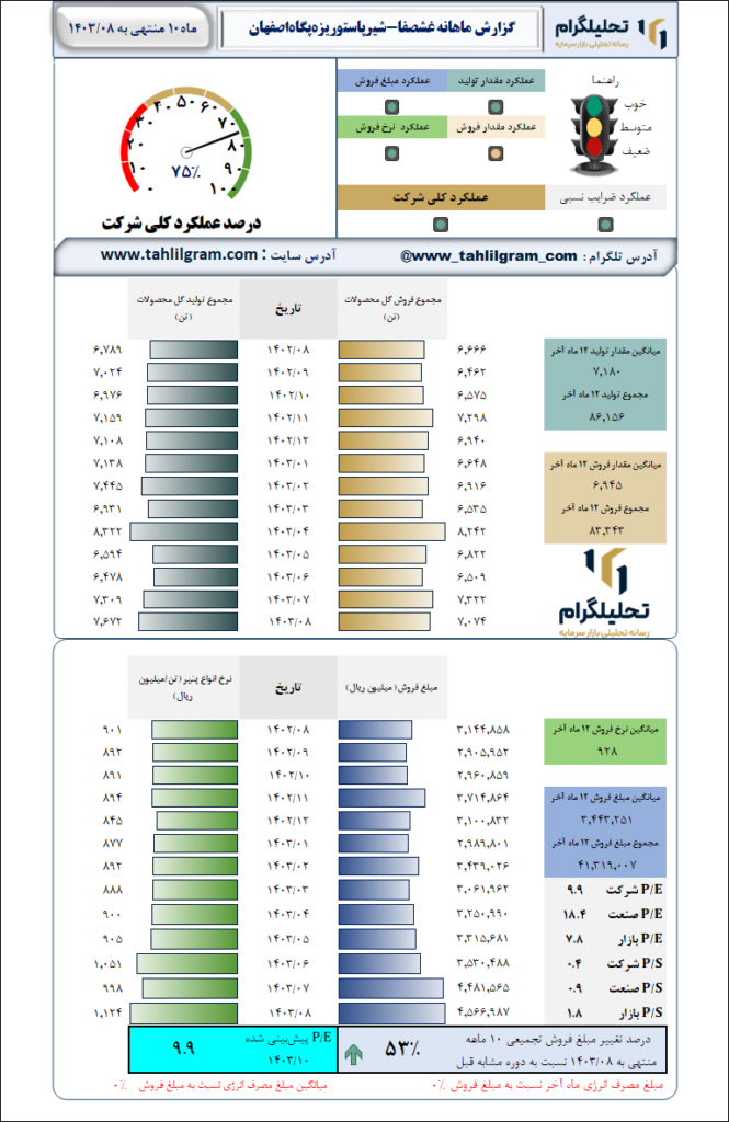 گزارش ماهانه منتهی به  1403/08 غشصفا-شیرپاستوریزه‌پگاه‌اصفهان‌
