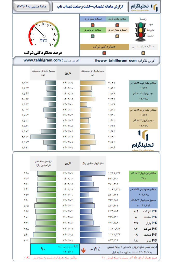 گزارش ماهانه منتهی به 1403/09 غشهداب-کشت و صنعت شهداب ناب خراسان
