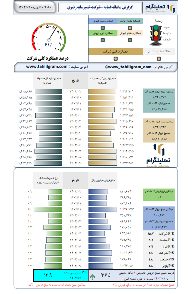 گزارش ماهانه منتهی به 1403/09 غمایه-شرکت خمیرمایه رضوی
